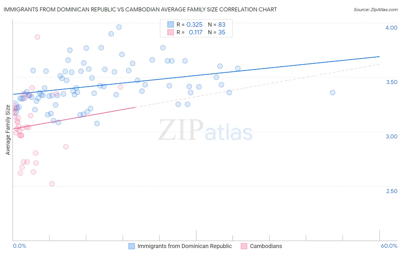 Immigrants from Dominican Republic vs Cambodian Average Family Size