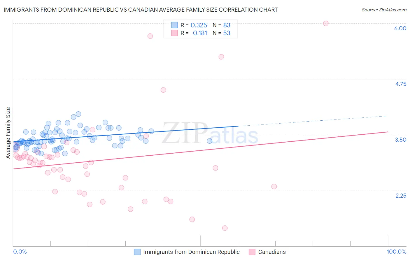 Immigrants from Dominican Republic vs Canadian Average Family Size