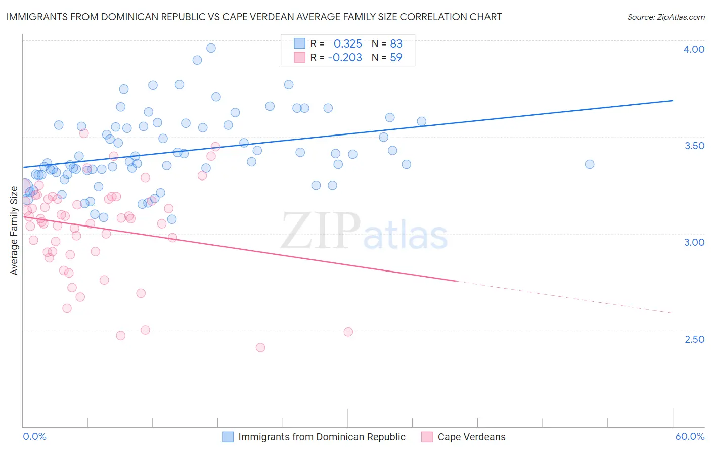 Immigrants from Dominican Republic vs Cape Verdean Average Family Size