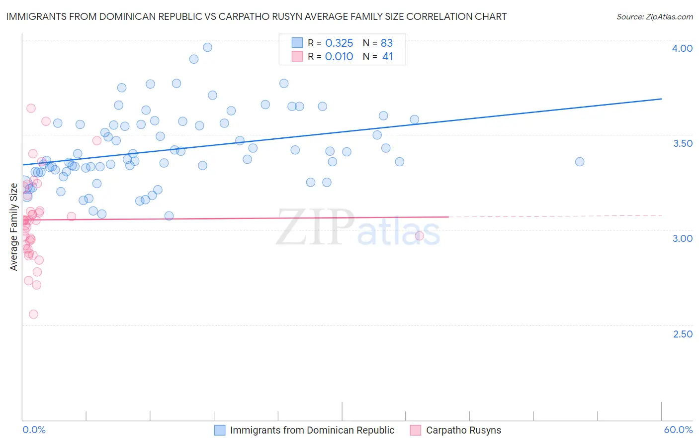 Immigrants from Dominican Republic vs Carpatho Rusyn Average Family Size