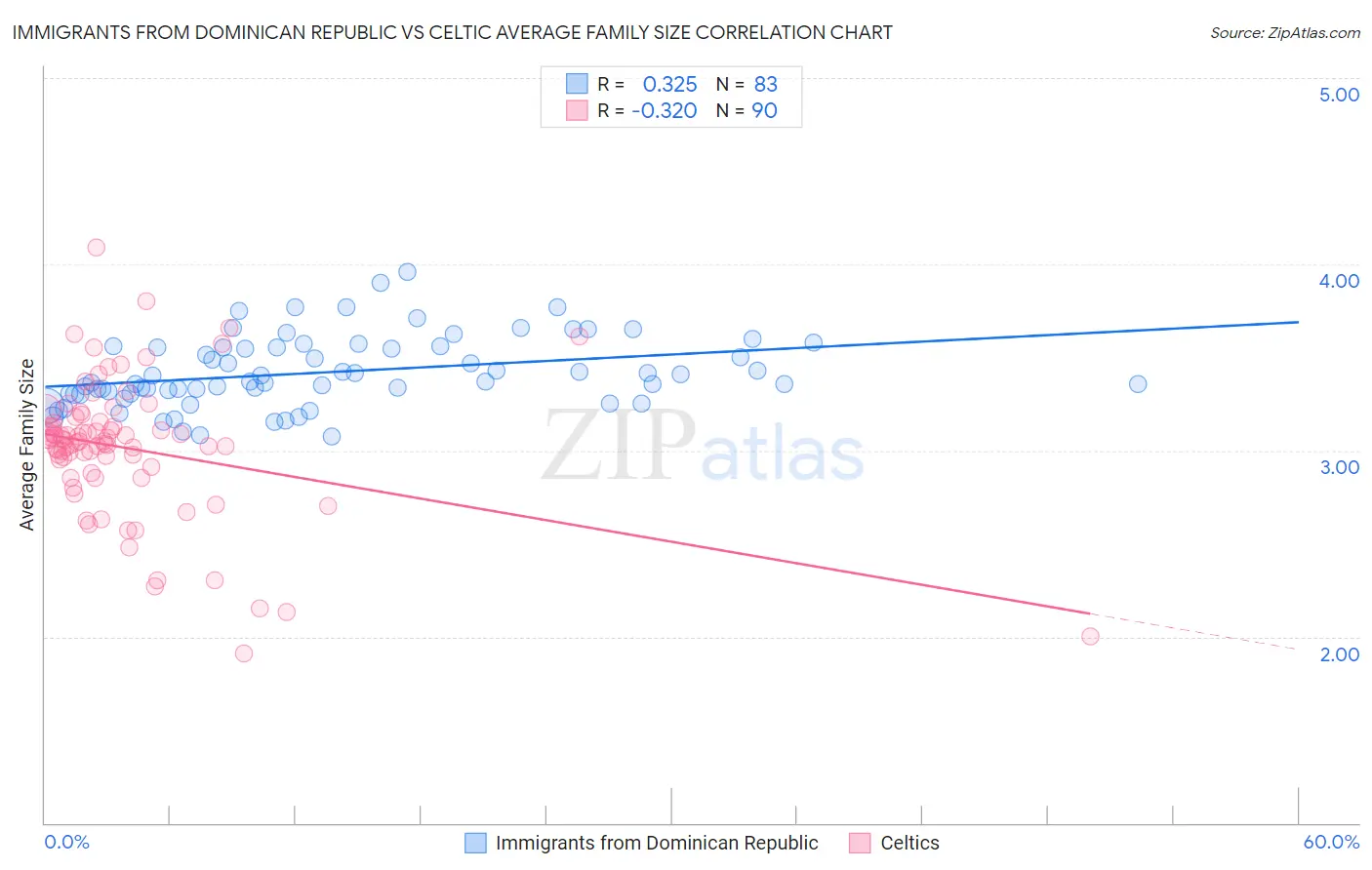 Immigrants from Dominican Republic vs Celtic Average Family Size