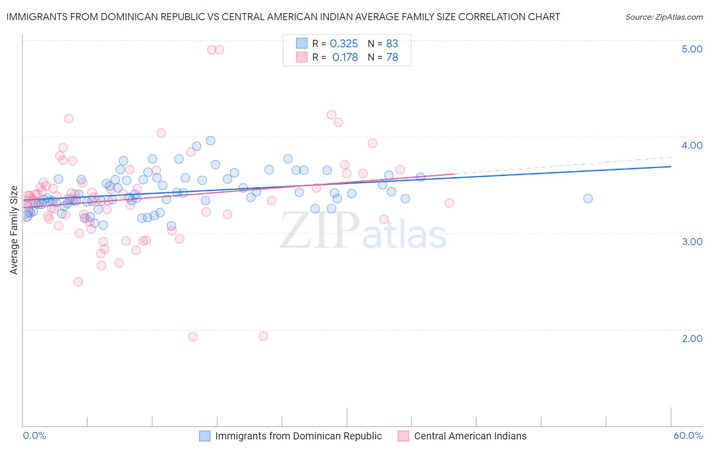 Immigrants from Dominican Republic vs Central American Indian Average Family Size