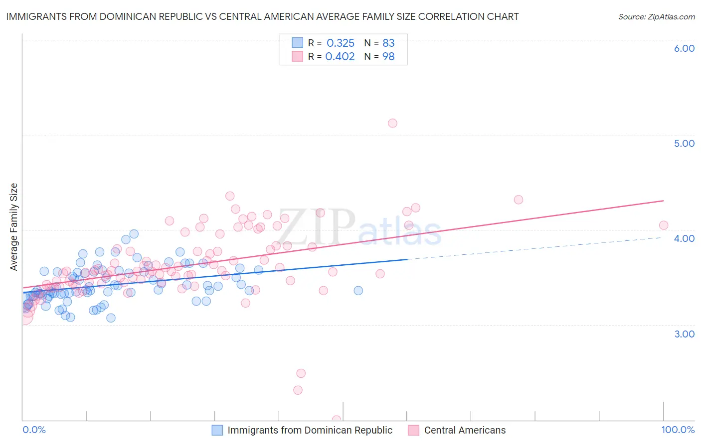 Immigrants from Dominican Republic vs Central American Average Family Size