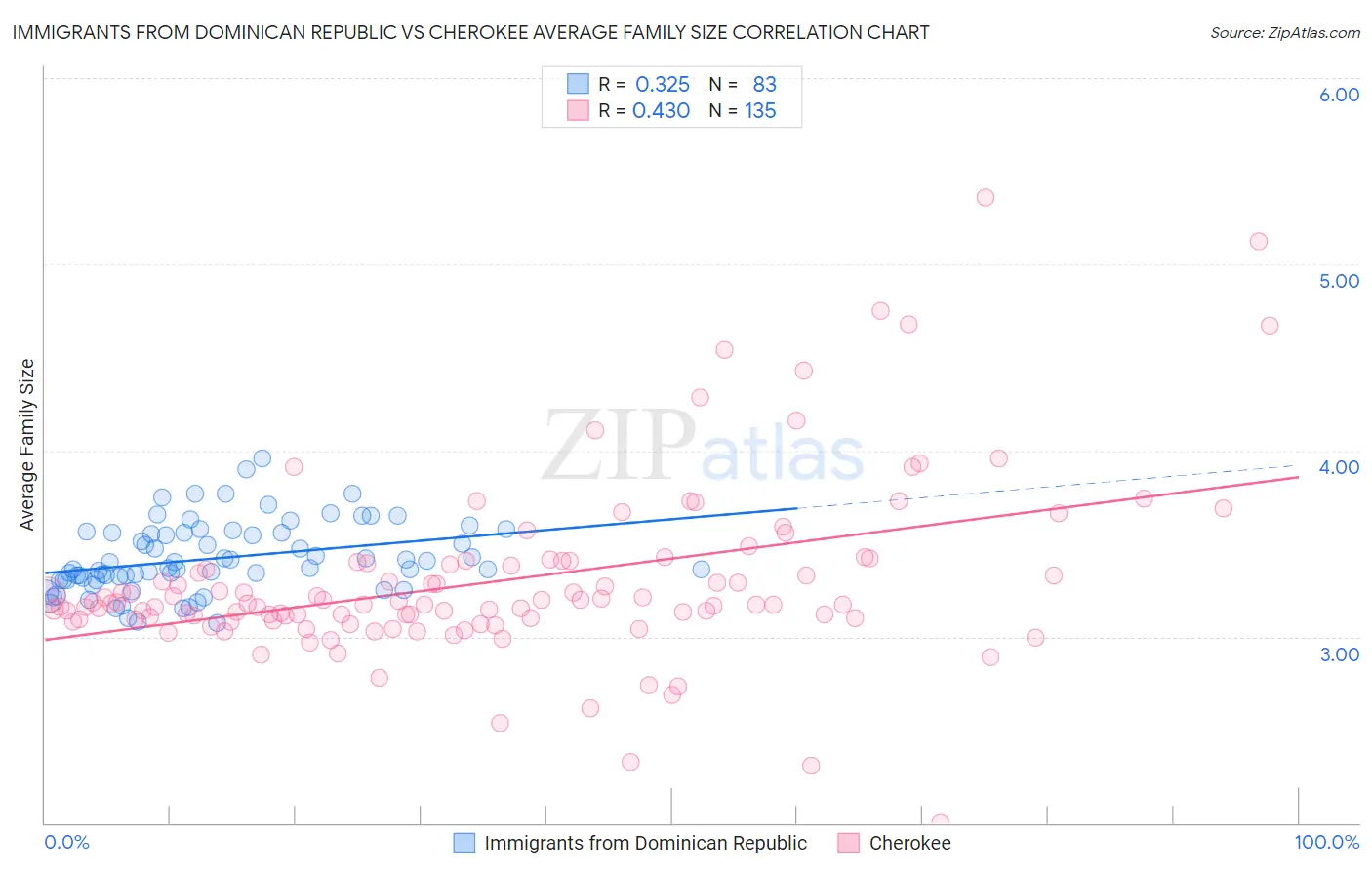 Immigrants from Dominican Republic vs Cherokee Average Family Size