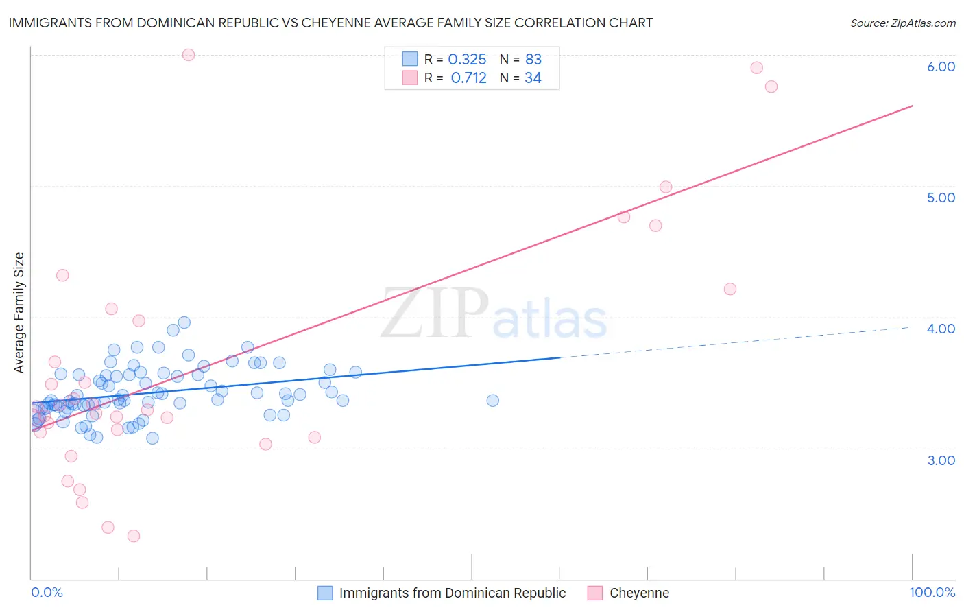 Immigrants from Dominican Republic vs Cheyenne Average Family Size