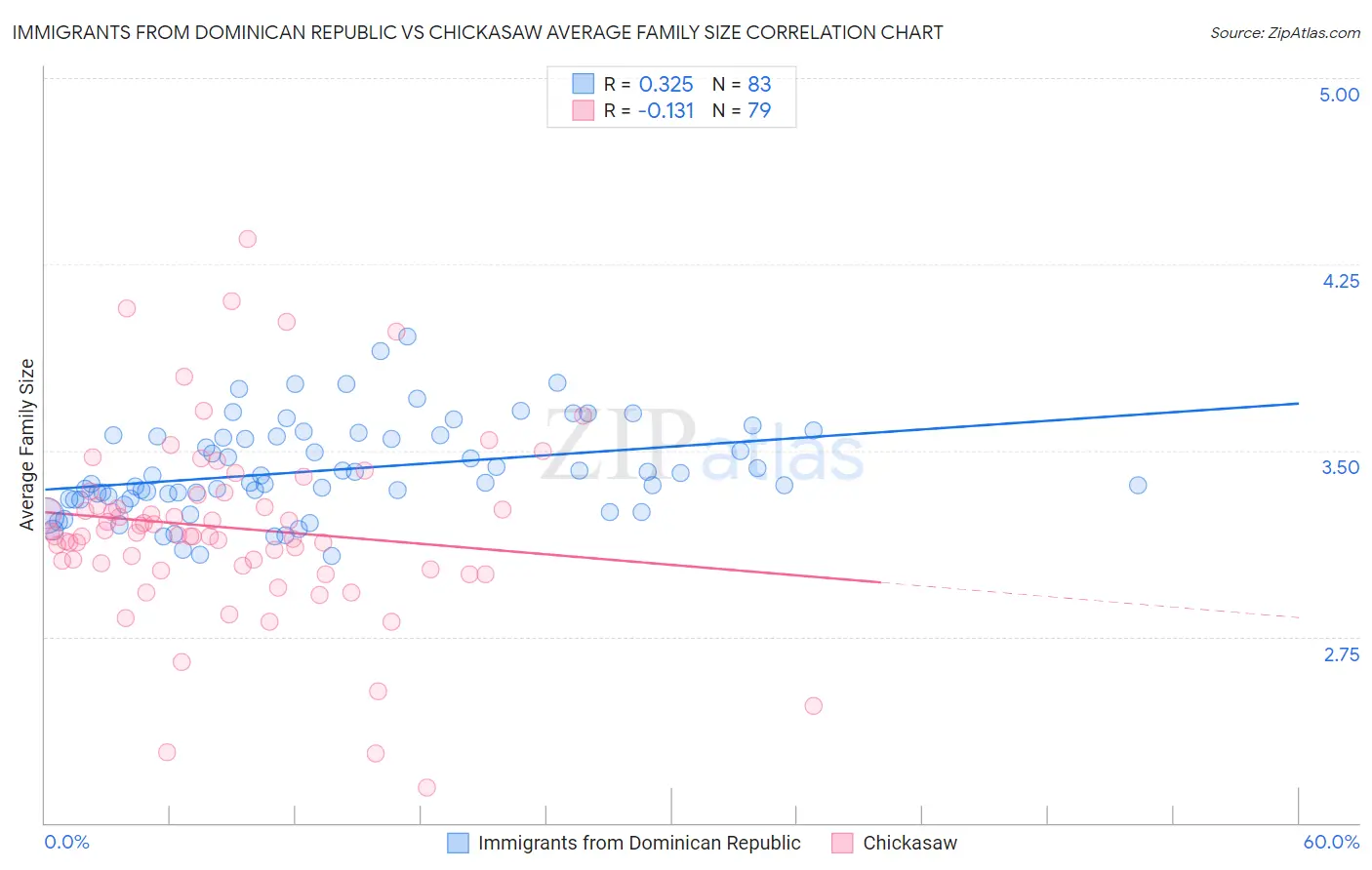 Immigrants from Dominican Republic vs Chickasaw Average Family Size