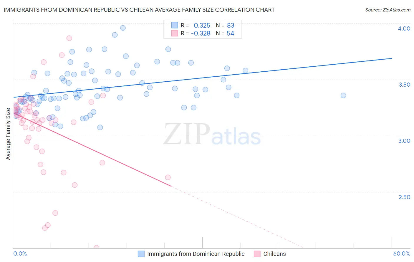 Immigrants from Dominican Republic vs Chilean Average Family Size