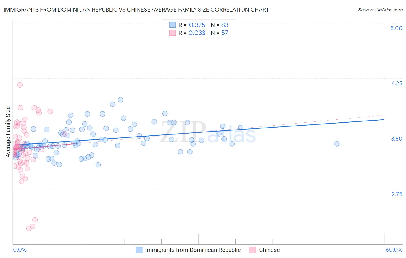 Immigrants from Dominican Republic vs Chinese Average Family Size