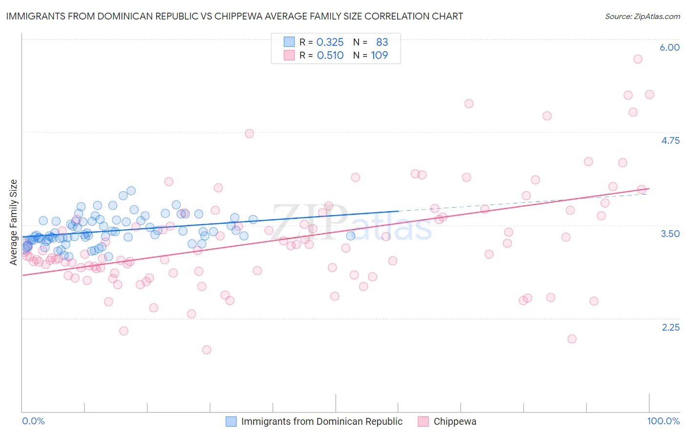 Immigrants from Dominican Republic vs Chippewa Average Family Size