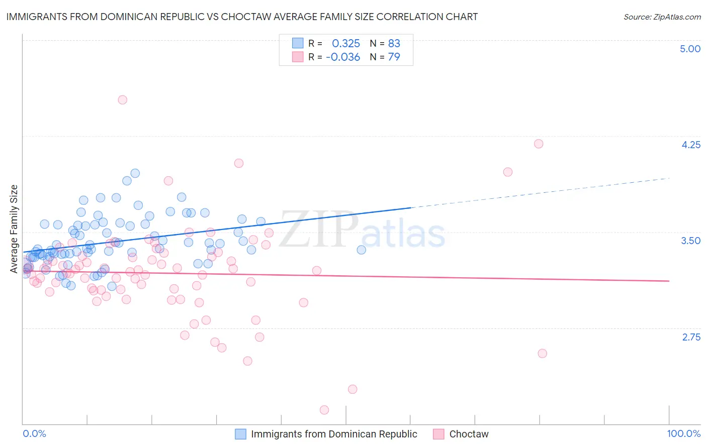 Immigrants from Dominican Republic vs Choctaw Average Family Size