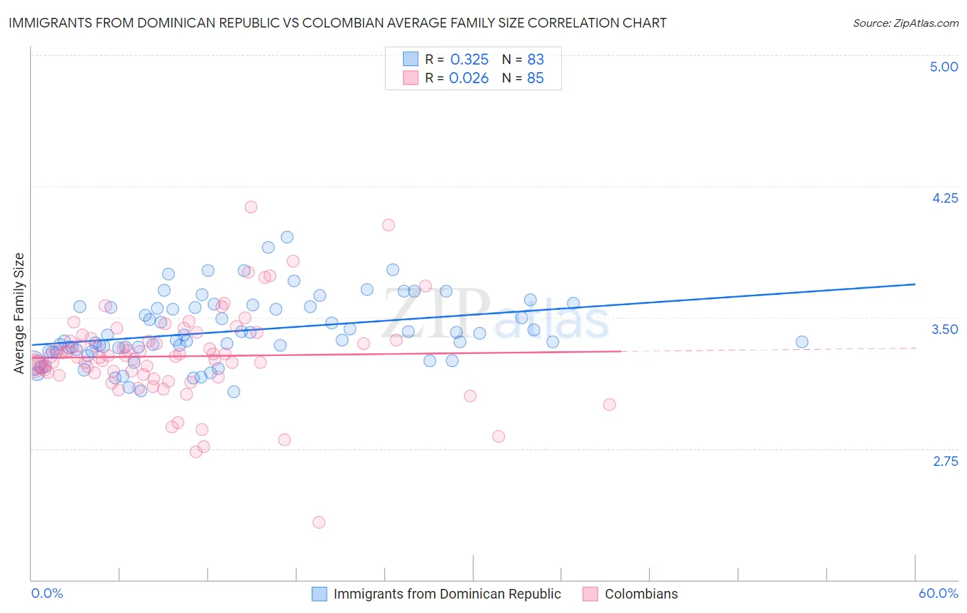 Immigrants from Dominican Republic vs Colombian Average Family Size