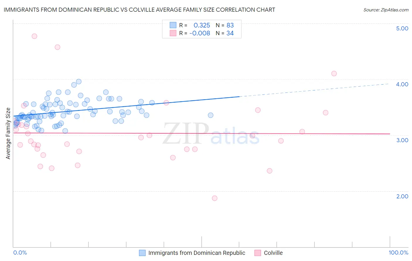 Immigrants from Dominican Republic vs Colville Average Family Size