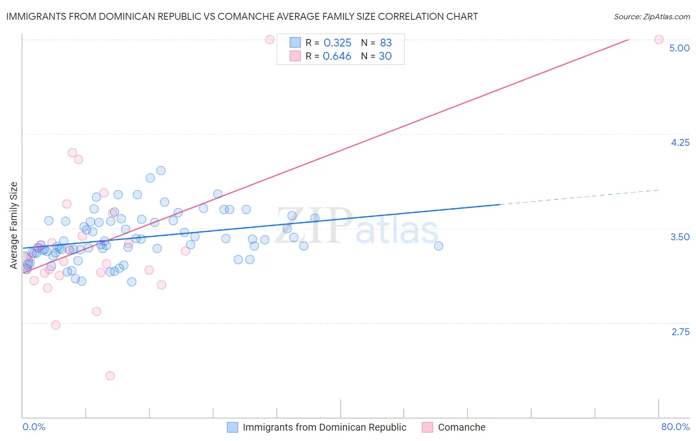 Immigrants from Dominican Republic vs Comanche Average Family Size