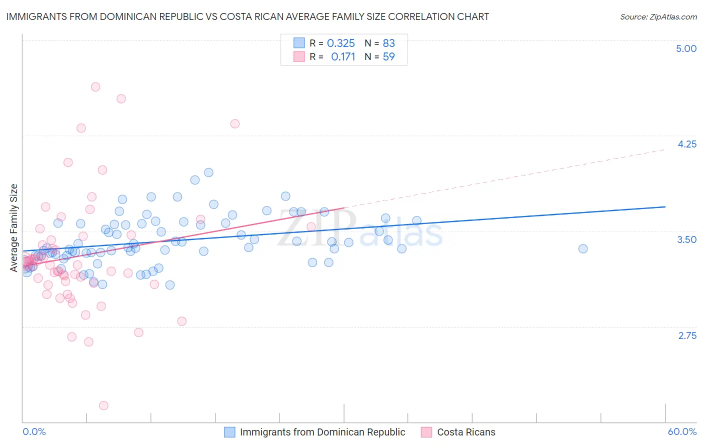 Immigrants from Dominican Republic vs Costa Rican Average Family Size