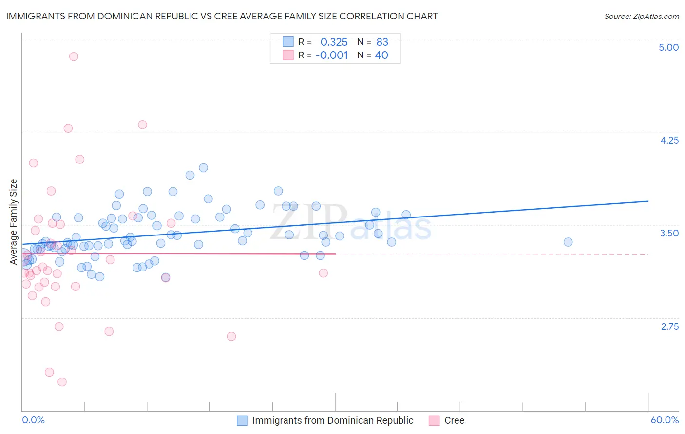 Immigrants from Dominican Republic vs Cree Average Family Size