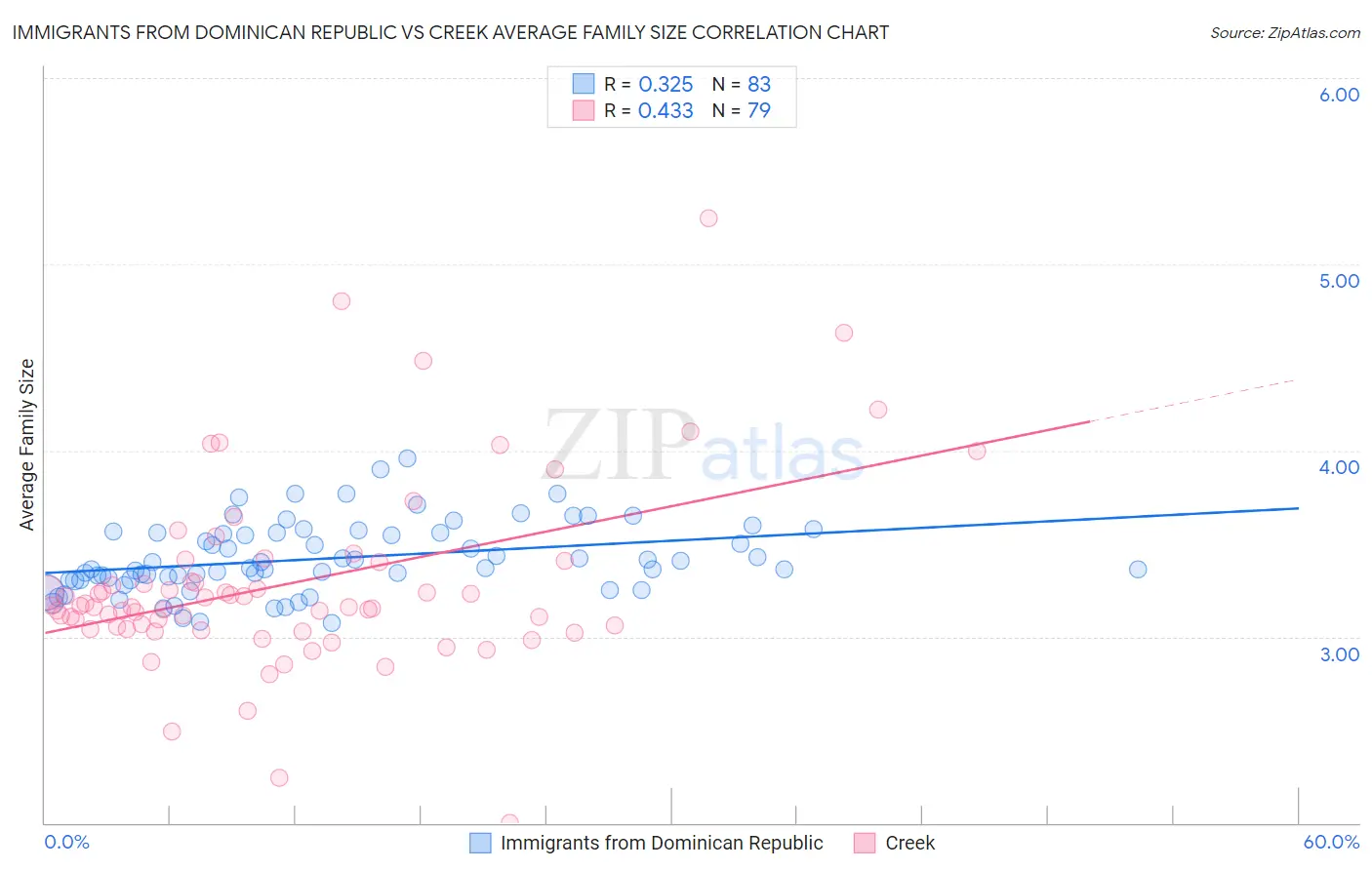 Immigrants from Dominican Republic vs Creek Average Family Size