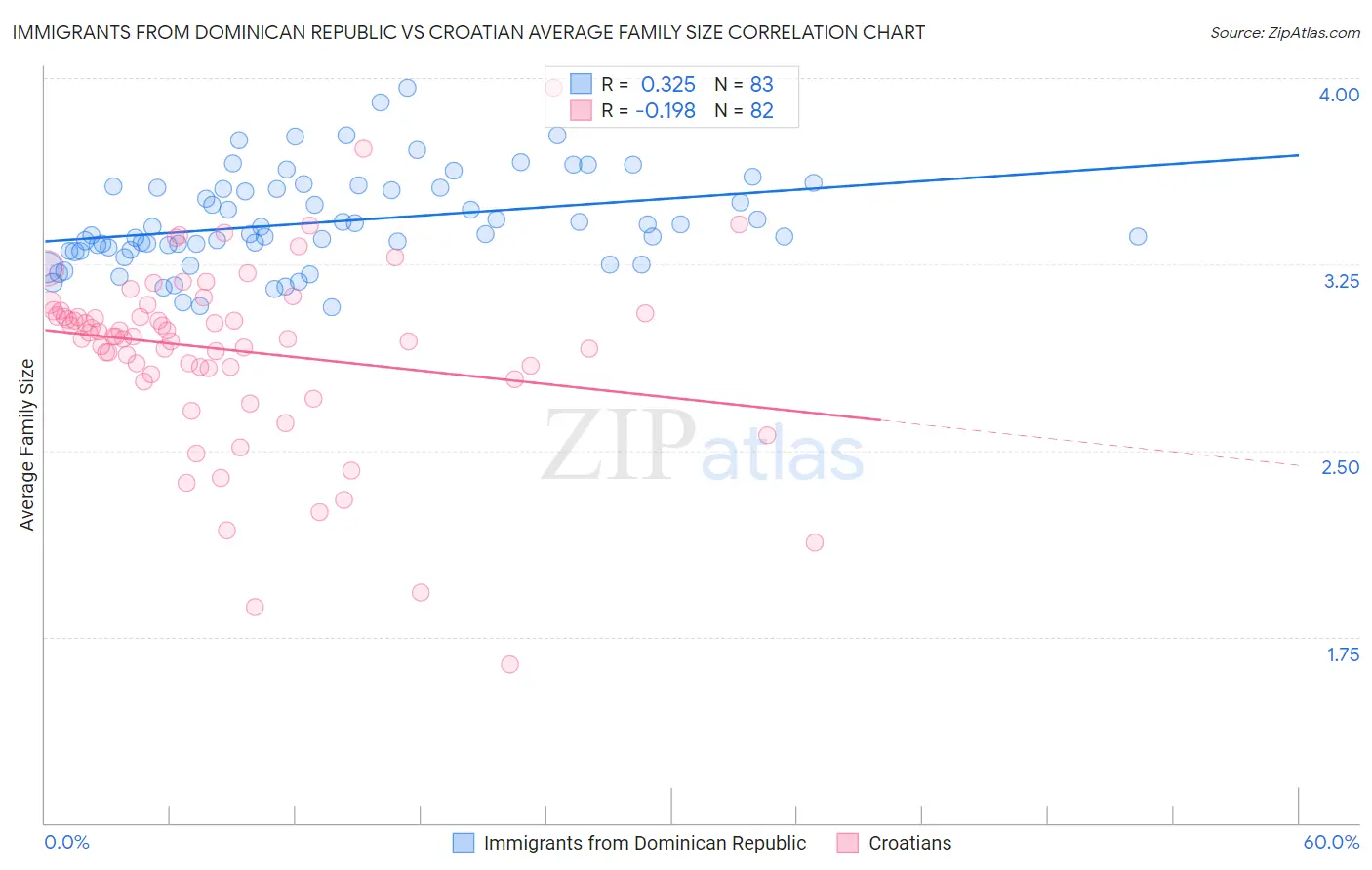 Immigrants from Dominican Republic vs Croatian Average Family Size