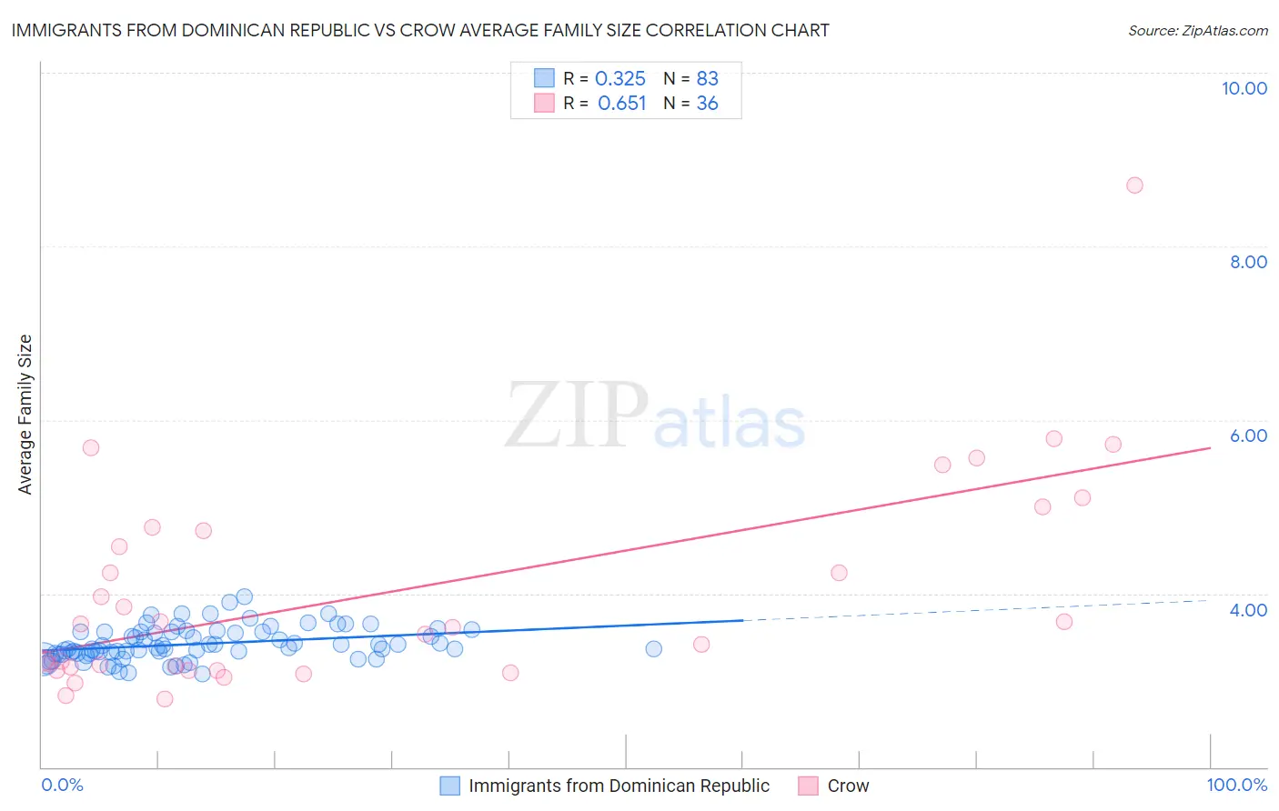 Immigrants from Dominican Republic vs Crow Average Family Size