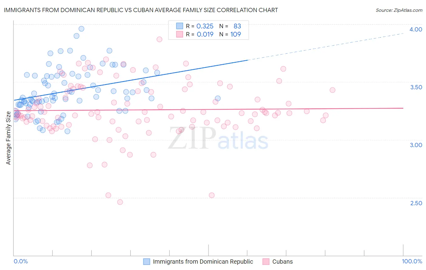 Immigrants from Dominican Republic vs Cuban Average Family Size