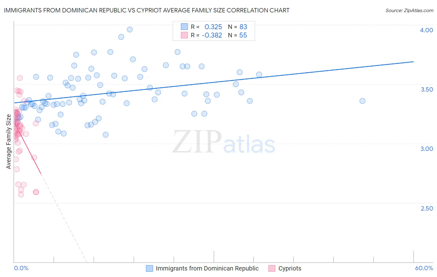 Immigrants from Dominican Republic vs Cypriot Average Family Size