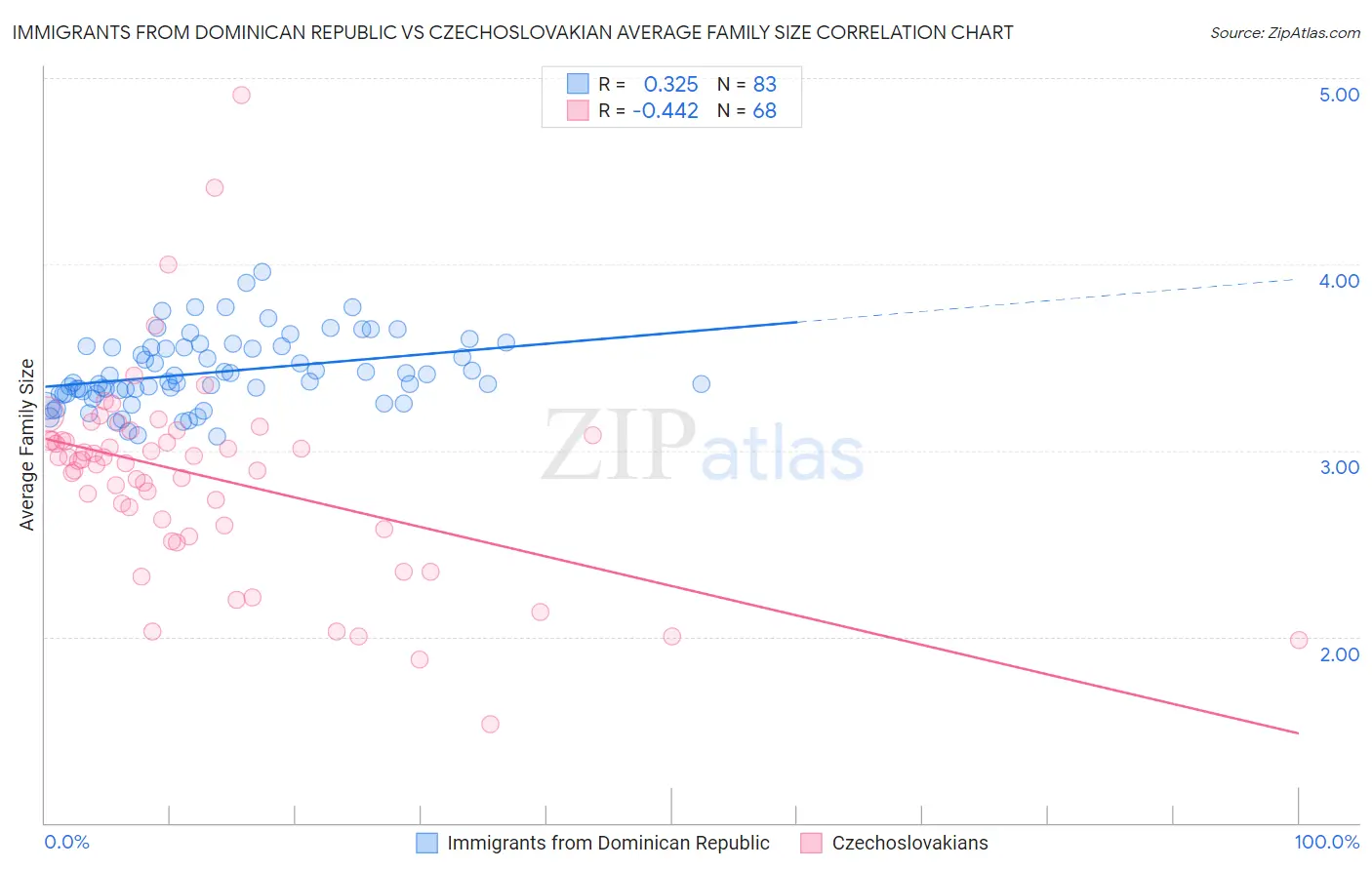 Immigrants from Dominican Republic vs Czechoslovakian Average Family Size