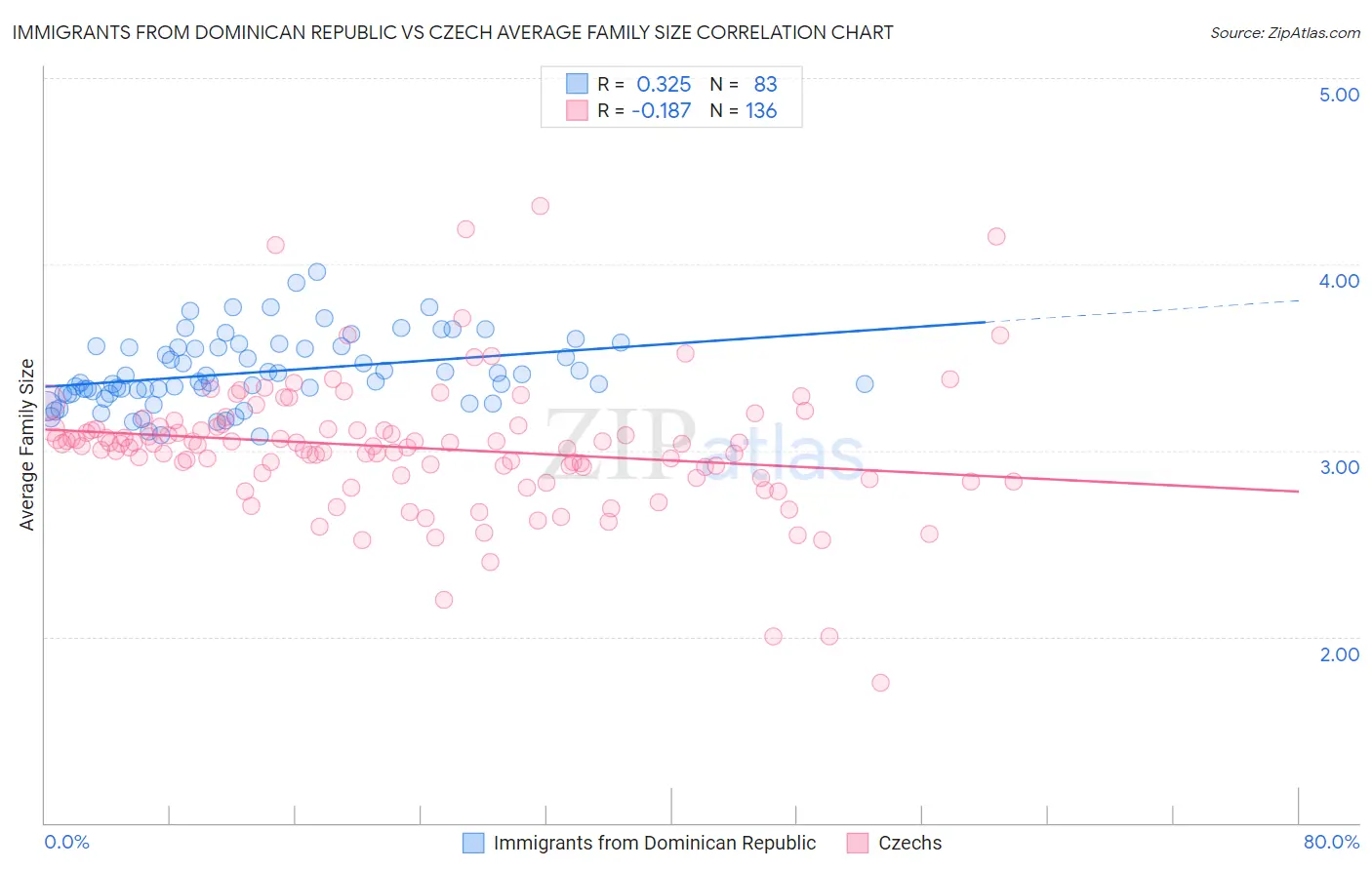 Immigrants from Dominican Republic vs Czech Average Family Size