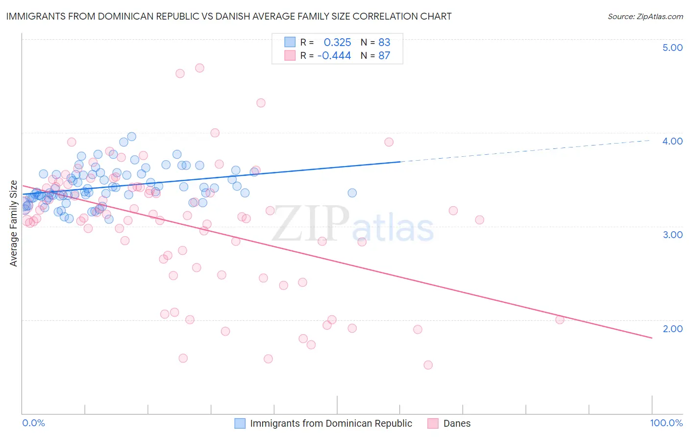 Immigrants from Dominican Republic vs Danish Average Family Size