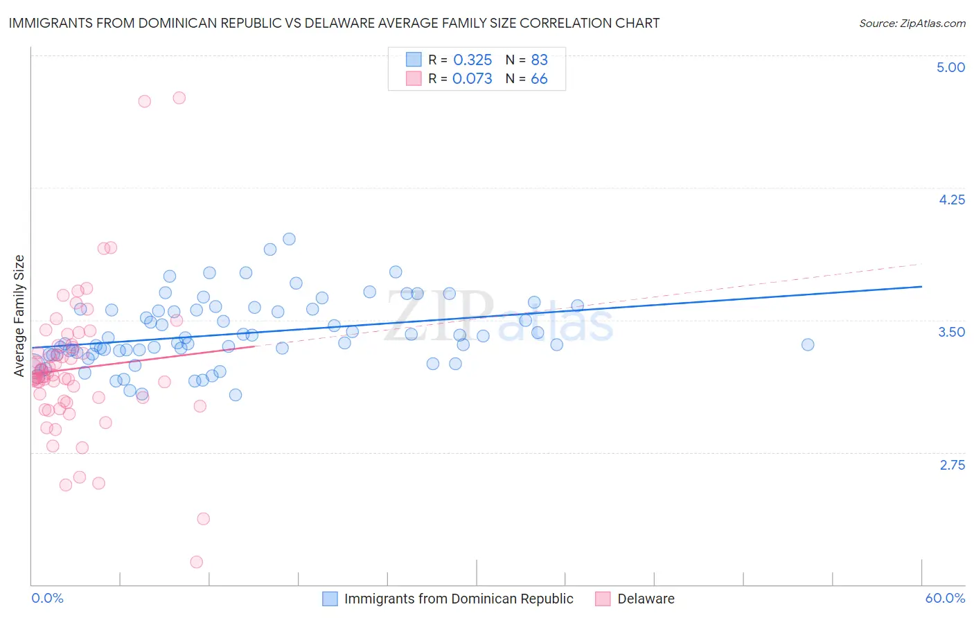 Immigrants from Dominican Republic vs Delaware Average Family Size