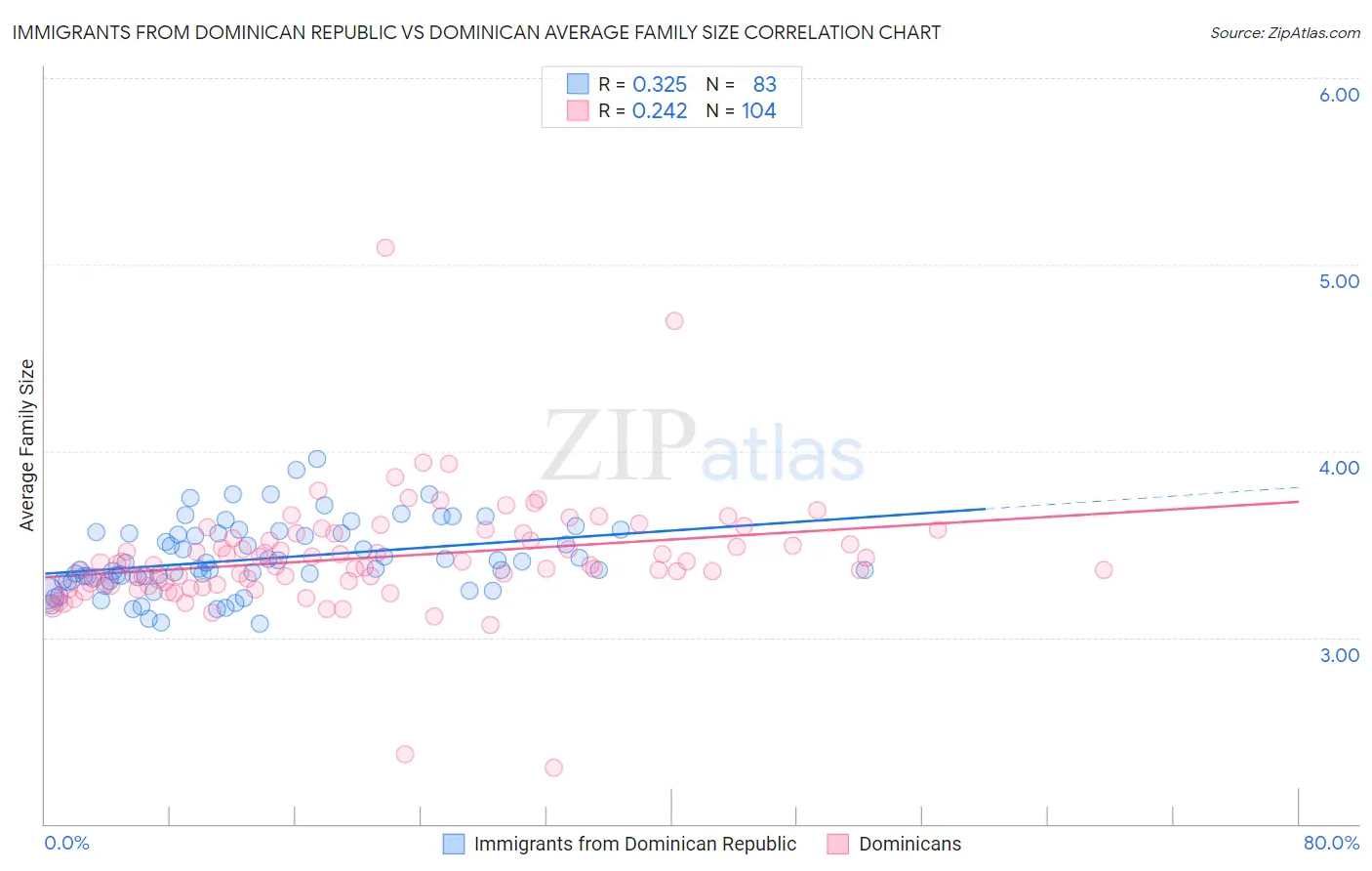 Immigrants from Dominican Republic vs Dominican Average Family Size