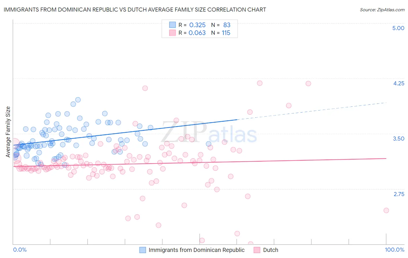 Immigrants from Dominican Republic vs Dutch Average Family Size