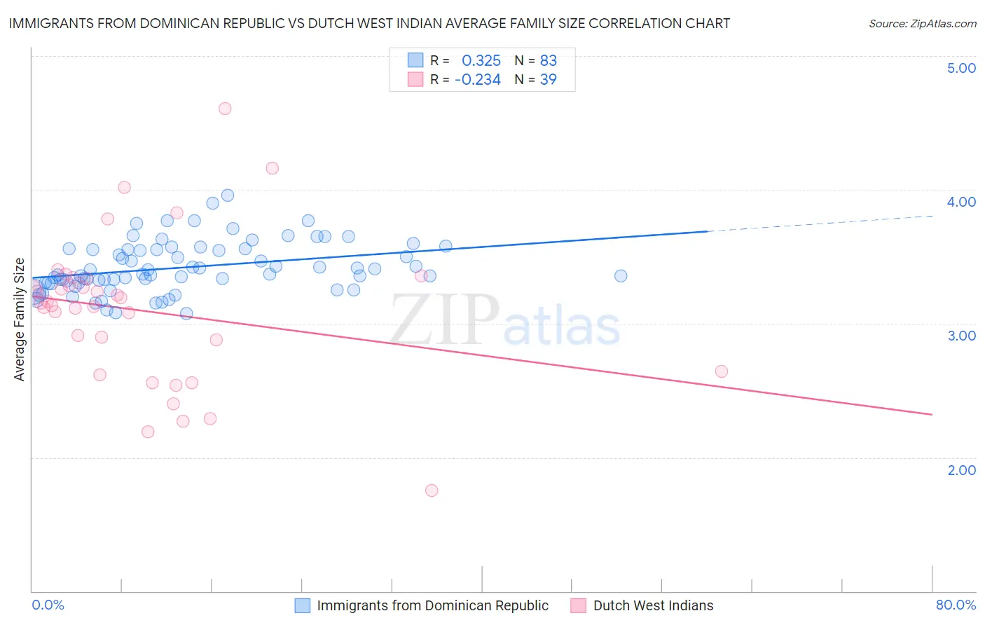 Immigrants from Dominican Republic vs Dutch West Indian Average Family Size