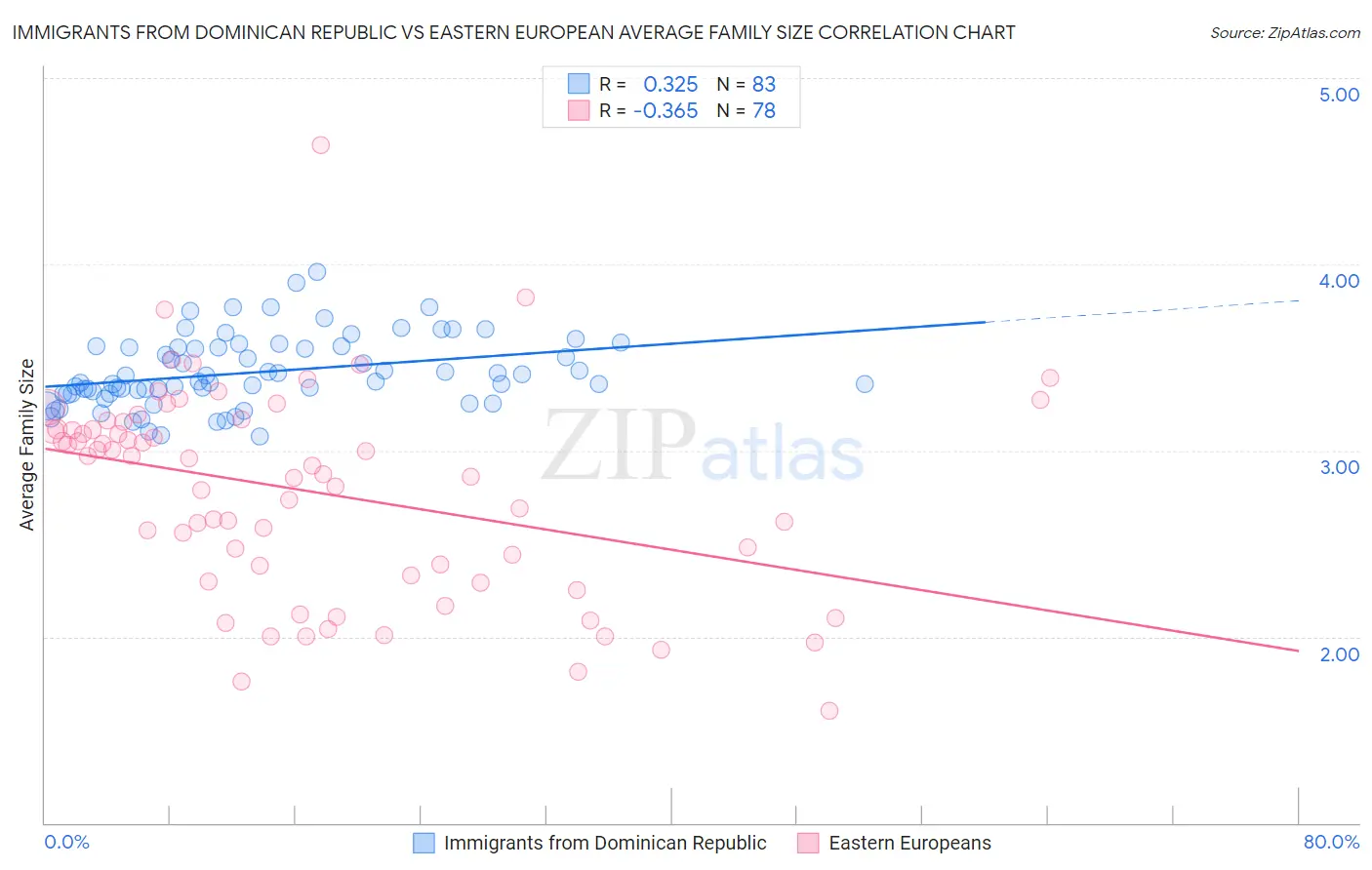 Immigrants from Dominican Republic vs Eastern European Average Family Size