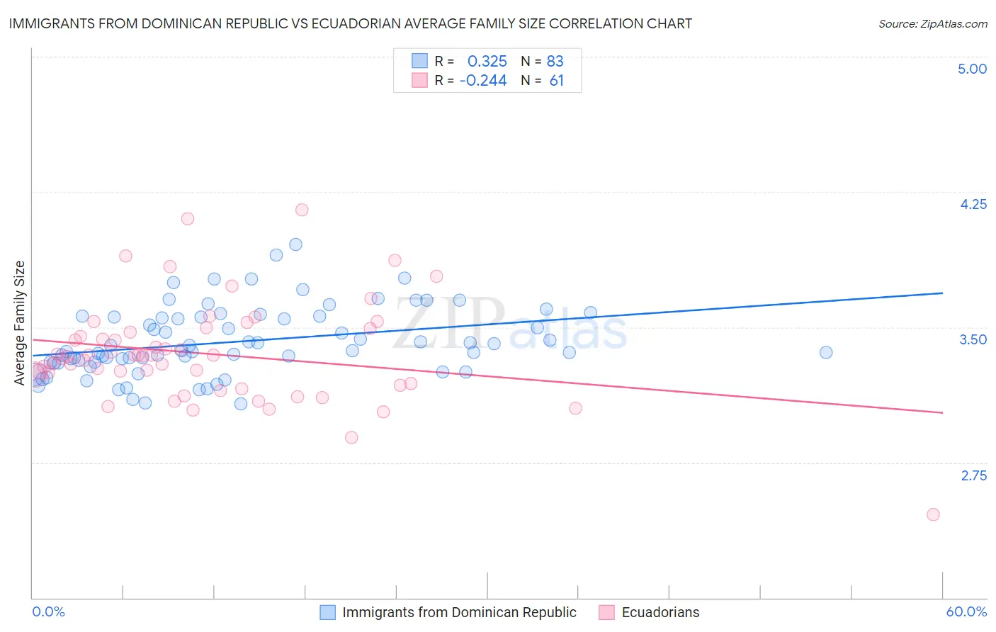 Immigrants from Dominican Republic vs Ecuadorian Average Family Size