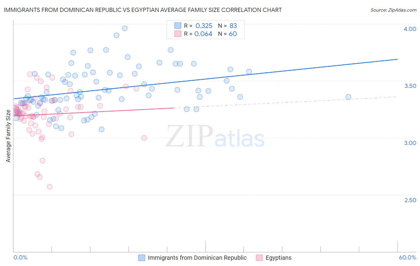 Immigrants from Dominican Republic vs Egyptian Average Family Size