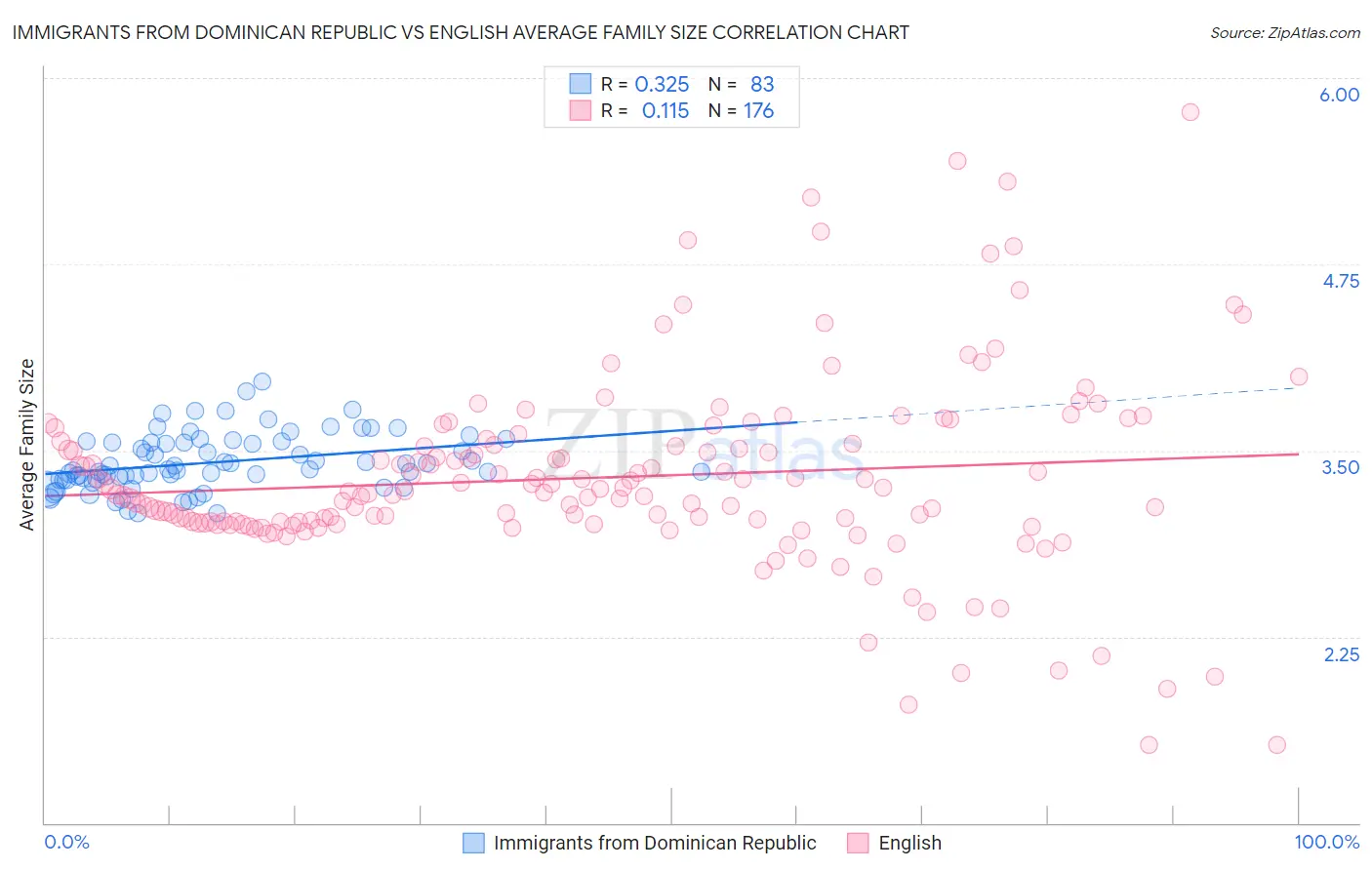 Immigrants from Dominican Republic vs English Average Family Size