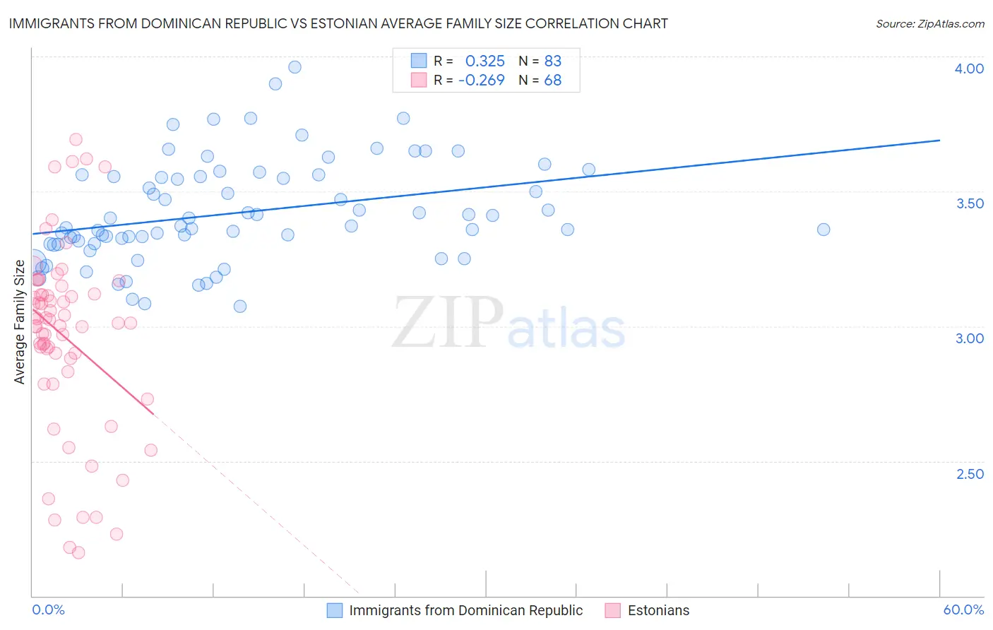 Immigrants from Dominican Republic vs Estonian Average Family Size