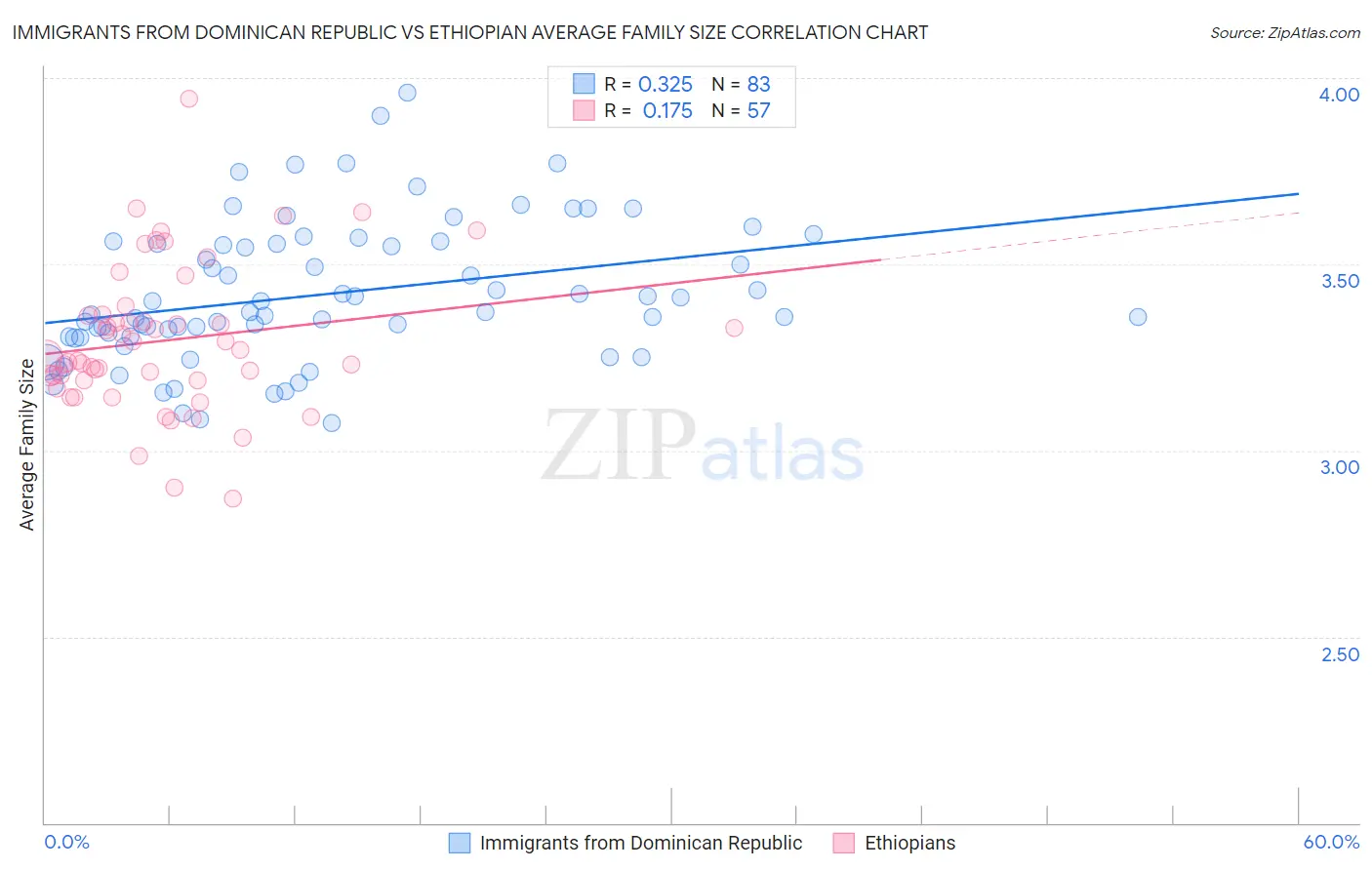 Immigrants from Dominican Republic vs Ethiopian Average Family Size