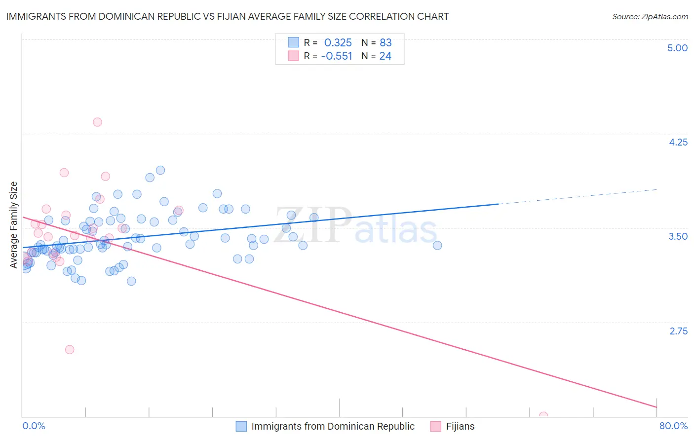 Immigrants from Dominican Republic vs Fijian Average Family Size