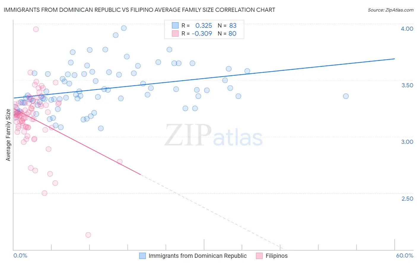 Immigrants from Dominican Republic vs Filipino Average Family Size