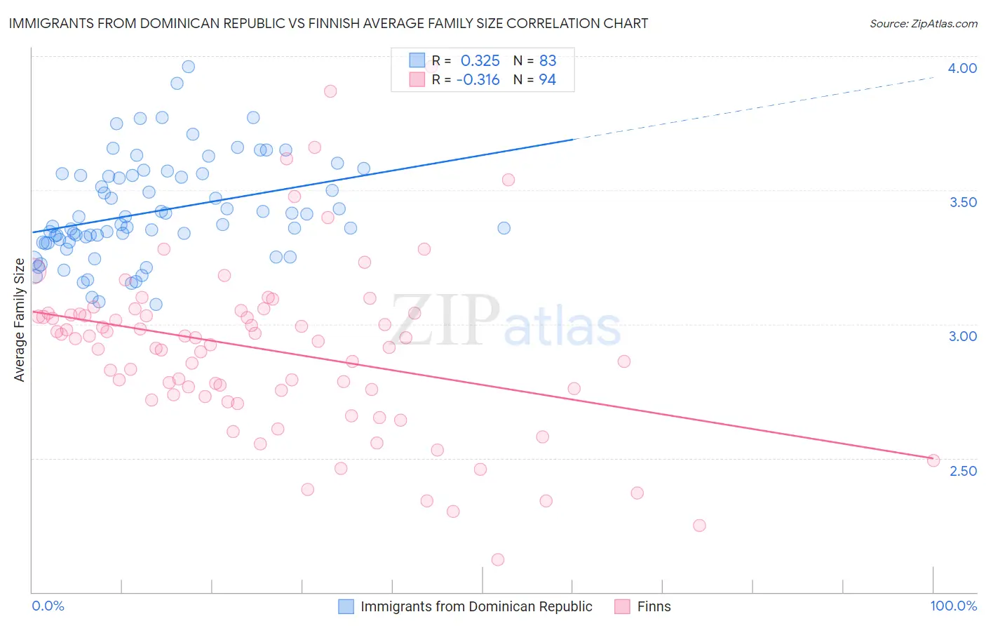 Immigrants from Dominican Republic vs Finnish Average Family Size