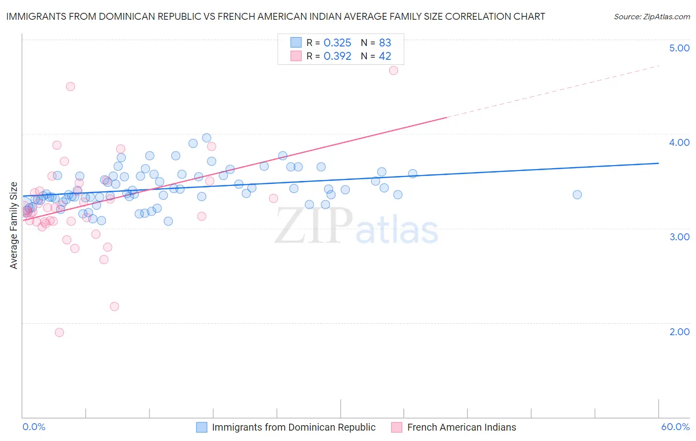 Immigrants from Dominican Republic vs French American Indian Average Family Size