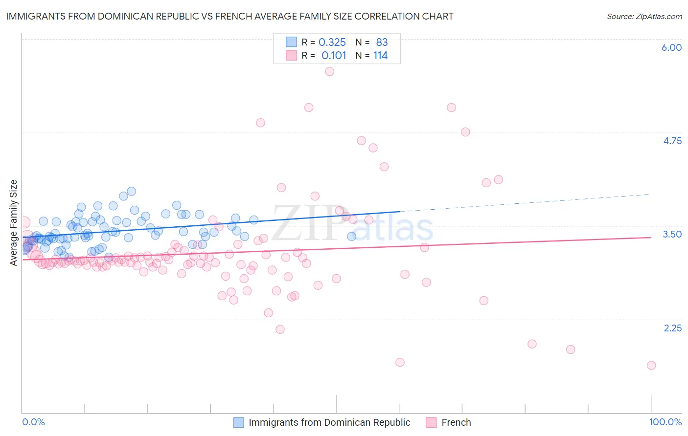 Immigrants from Dominican Republic vs French Average Family Size