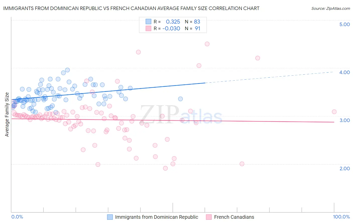 Immigrants from Dominican Republic vs French Canadian Average Family Size