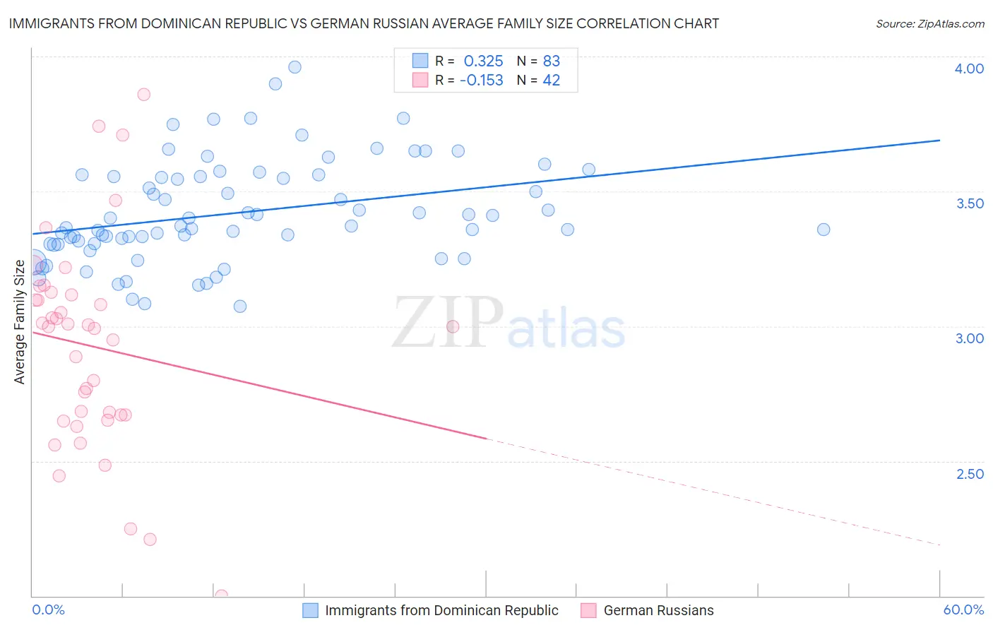 Immigrants from Dominican Republic vs German Russian Average Family Size