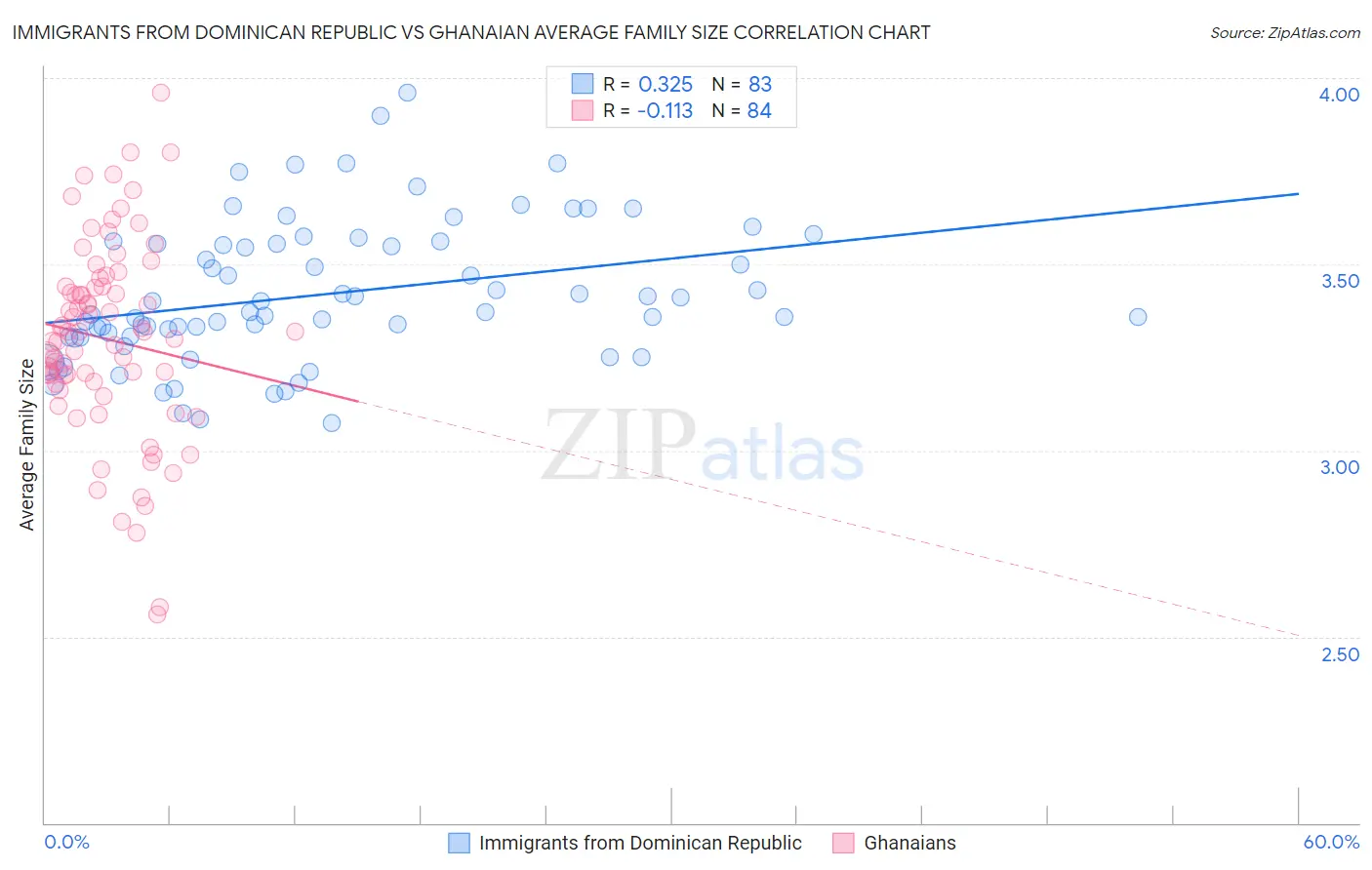 Immigrants from Dominican Republic vs Ghanaian Average Family Size