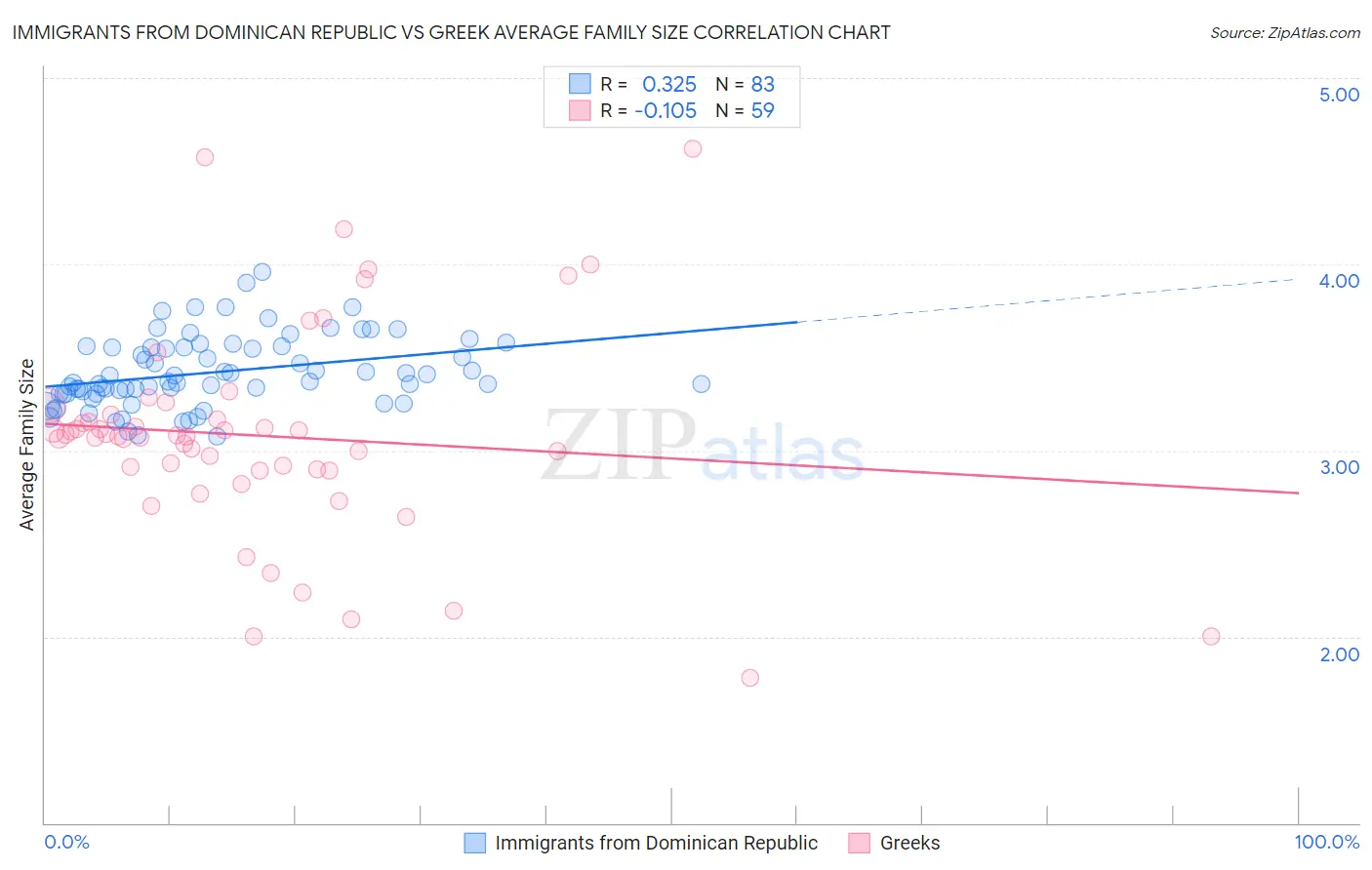 Immigrants from Dominican Republic vs Greek Average Family Size