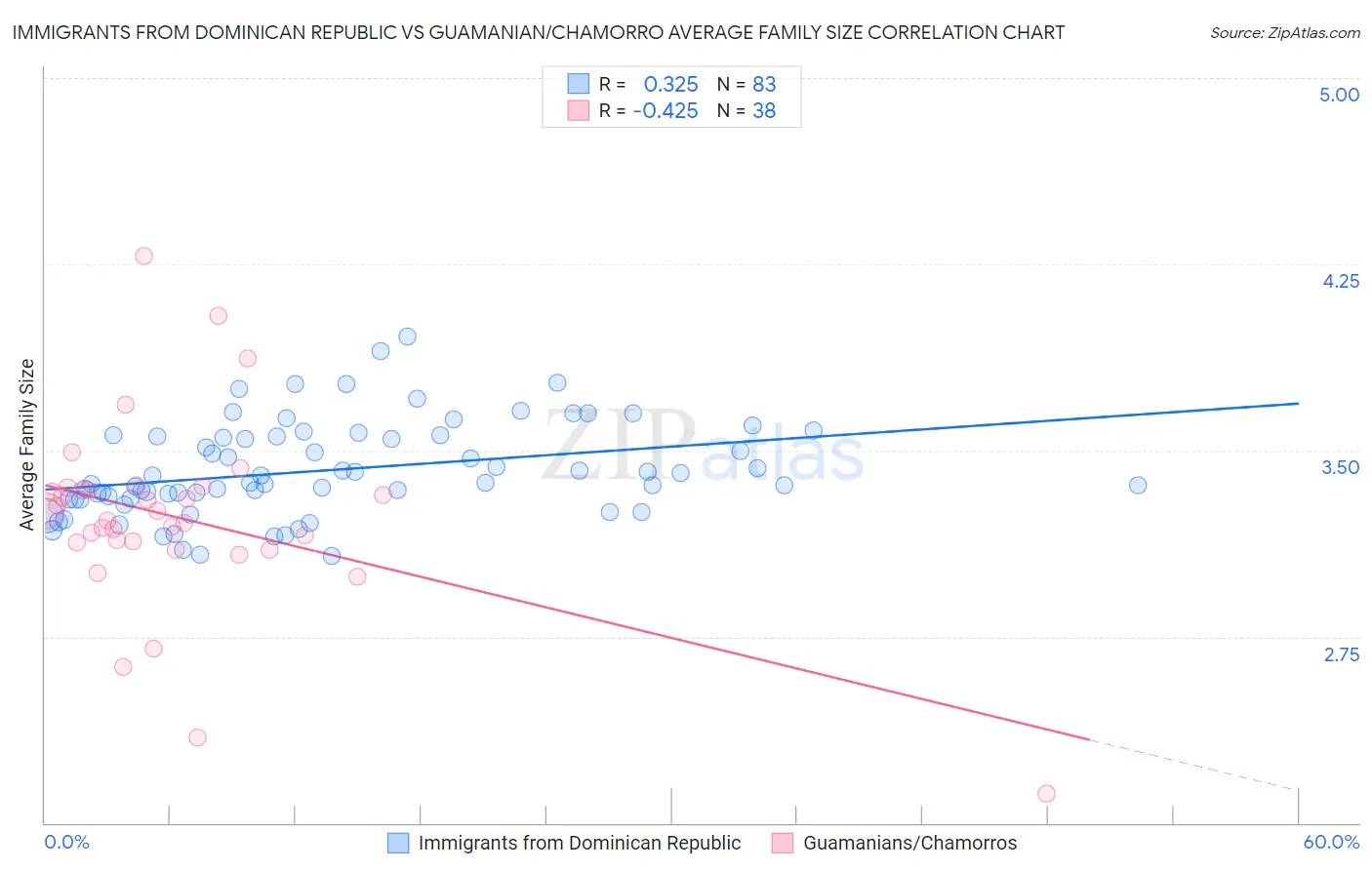 Immigrants from Dominican Republic vs Guamanian/Chamorro Average Family Size