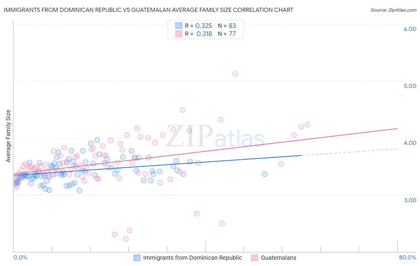 Immigrants from Dominican Republic vs Guatemalan Average Family Size