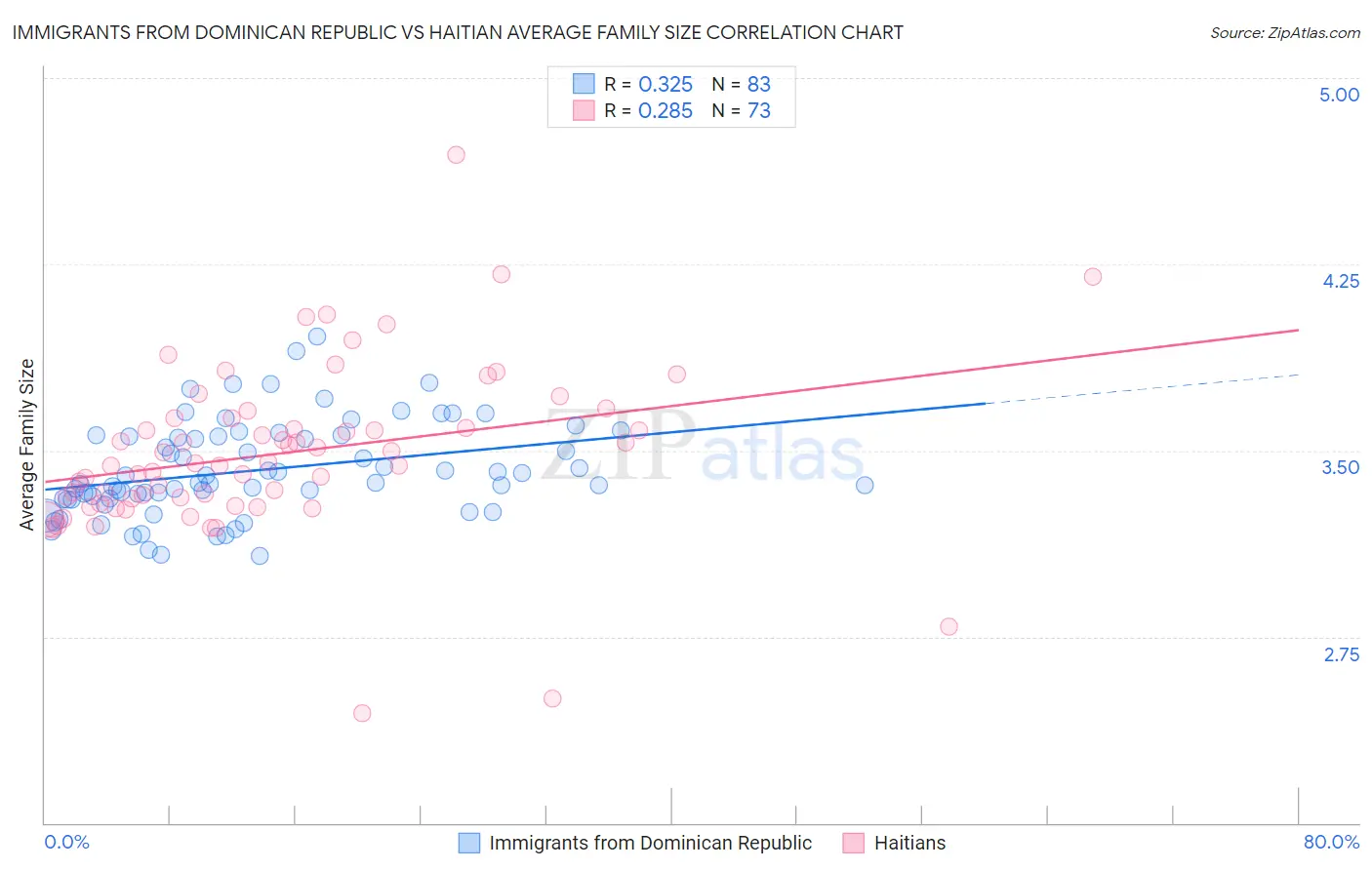 Immigrants from Dominican Republic vs Haitian Average Family Size