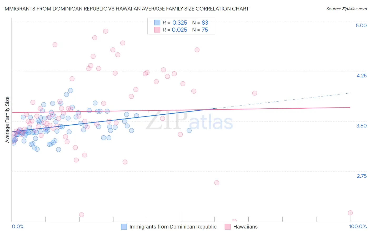 Immigrants from Dominican Republic vs Hawaiian Average Family Size